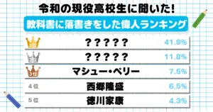 令和の現役高校生に聞いた!教科書に落書きをした偉人ランキング！1位はあの宣教師！