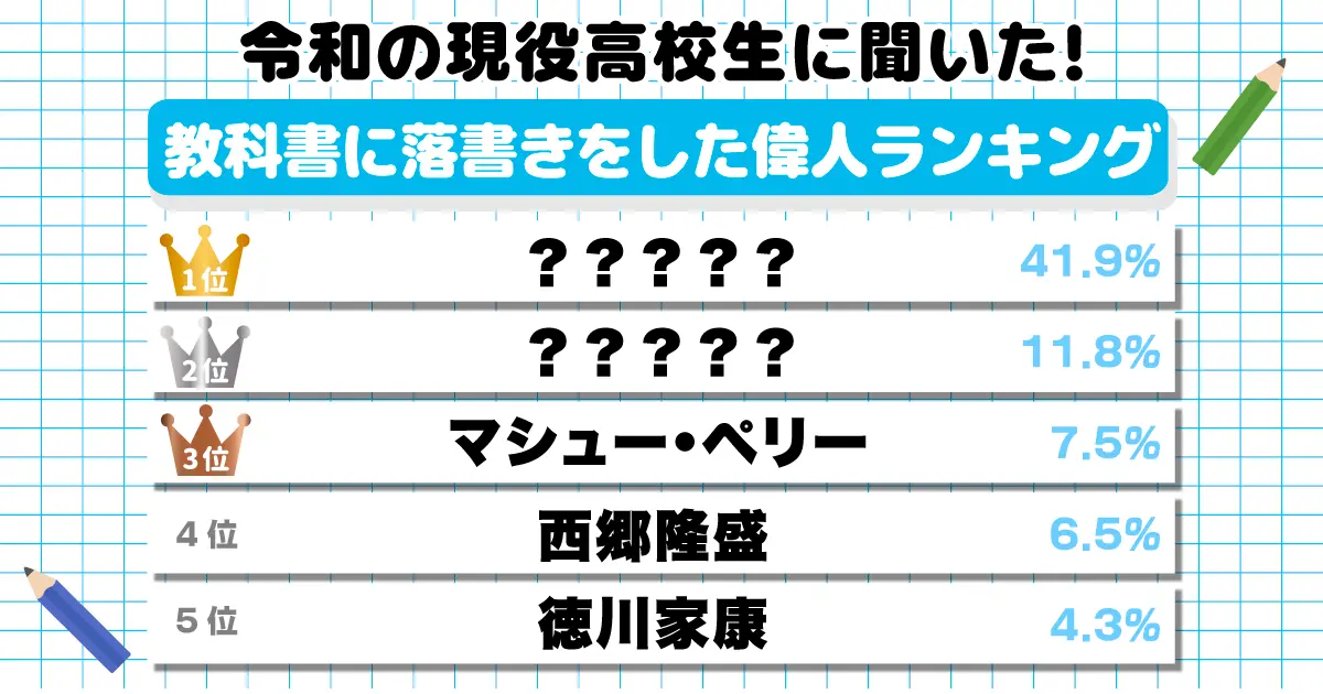 令和の現役高校生に聞いた!教科書に落書きをした偉人ランキング！1位はあの宣教師！