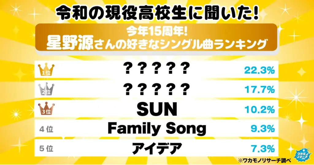 現役高校生に聞いた！星野源さんの好きなシングル曲ランキング
