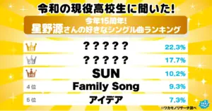 現役高校生に聞いた！星野源さんの好きなシングル曲ランキング