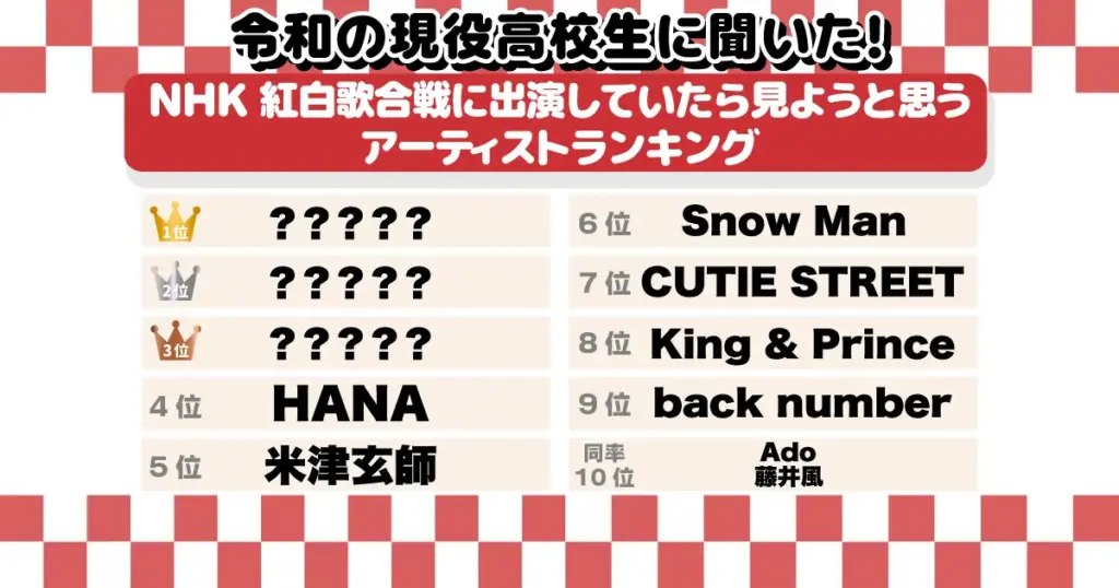 意外！？令和の高校生の6割「今年の紅白歌合戦を見る」