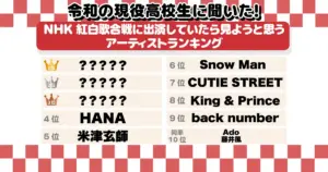 意外！？令和の高校生の6割「今年の紅白歌合戦を見る」