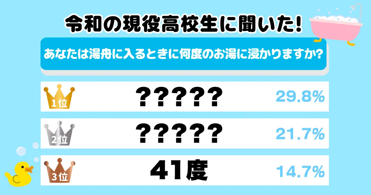 令和の現役高校生に聞いた！あなたは湯船に入るとき、何度のお湯に浸かりますか？