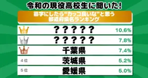 令和の現役高校生に聞いた！苗字にしたら“カッコ良いな”と思う都道府県名ランキング！魅力度が低いあの県も上位に！？ 