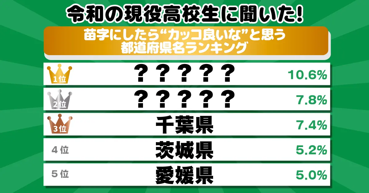令和の現役高校生に聞いた！苗字にしたら“カッコ良いな”と思う都道府県名ランキング！魅力度が低いあの県も上位に！？ 
