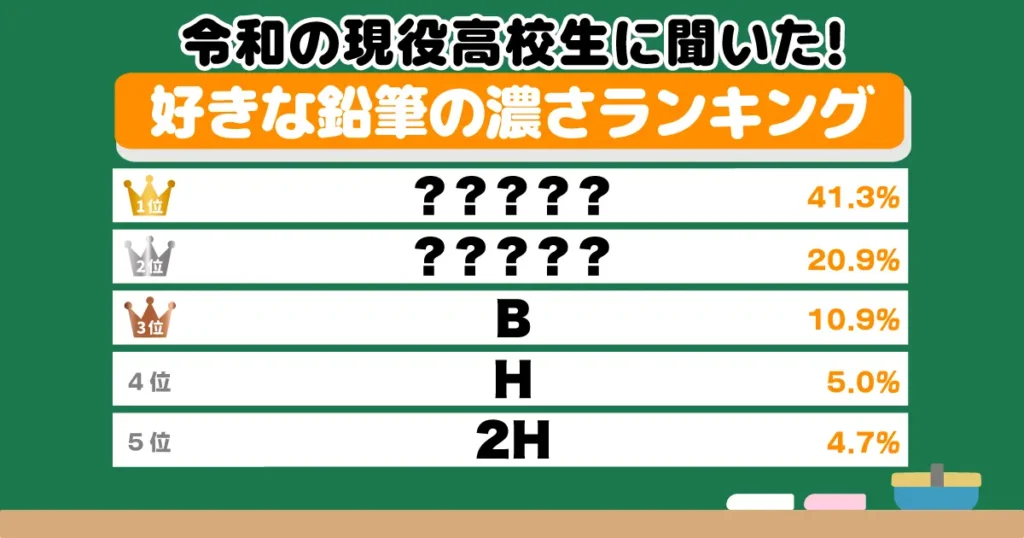 令和の現役高校生に聞いた！好きな鉛筆の濃さランキング