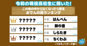 令和の現役高校生に聞いた！この世の中からなくなったら困るおでんの具ランキング