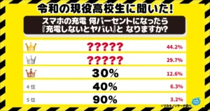 スマホの充電 何パーセントになったら「ヤバい」と感じるかが判明！