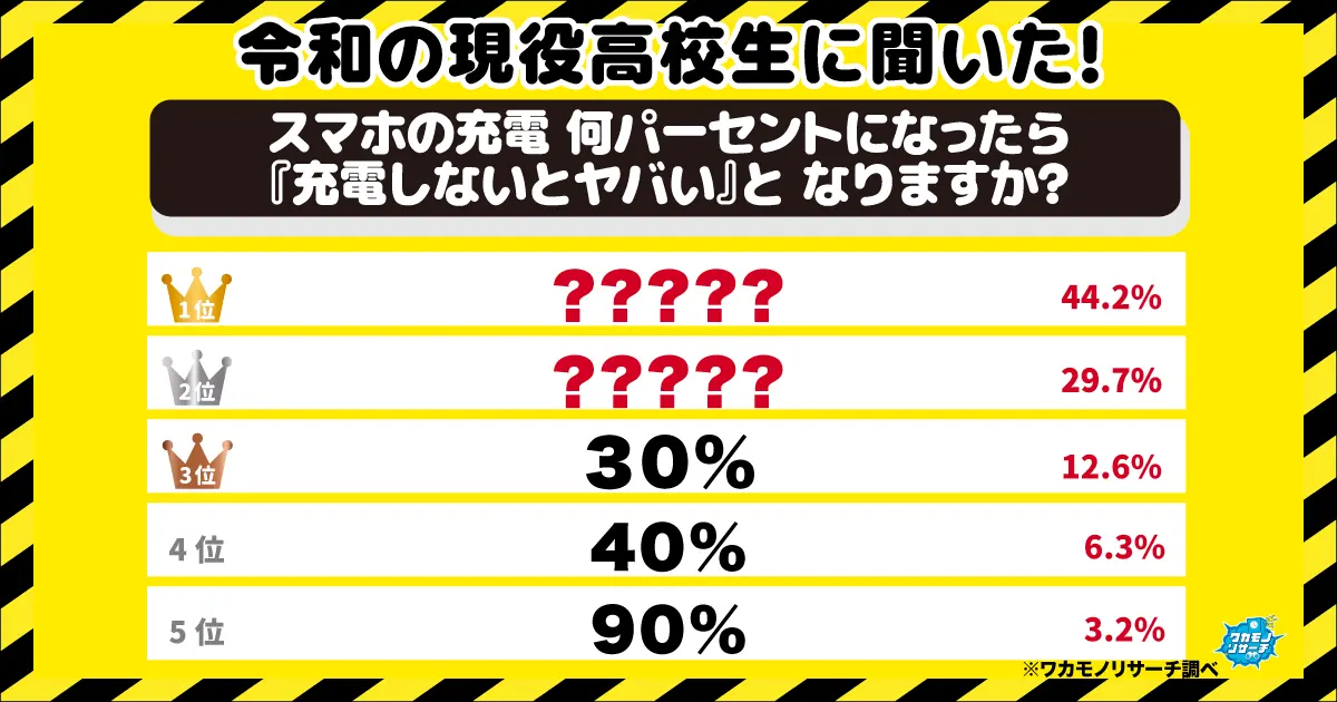 スマホの充電 何パーセントになったら「ヤバい」と感じるかが判明！
