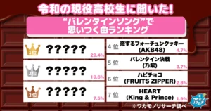 令和の現役高校生に聞いた！“バレンタインソング”で思いつく曲ランキング