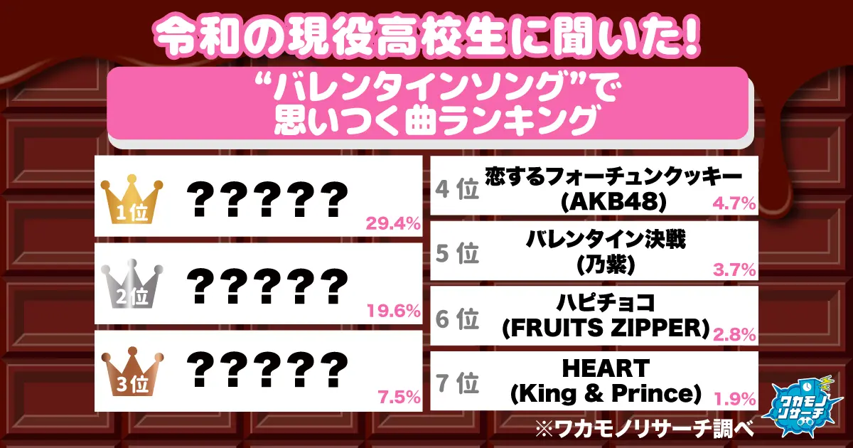 令和の現役高校生に聞いた！“バレンタインソング”で思いつく曲ランキング