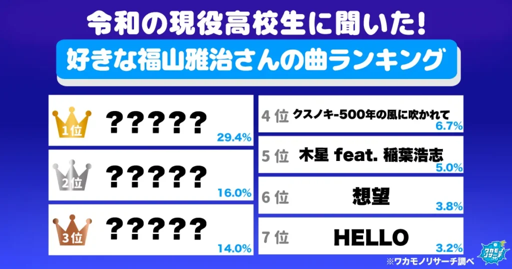令和の現役高校生に聞いた！好きな福山雅治さんの曲ランキング 1位はあの大ヒット曲！