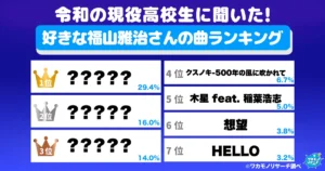 令和の現役高校生に聞いた！好きな福山雅治さんの曲ランキング 1位はあの大ヒット曲！