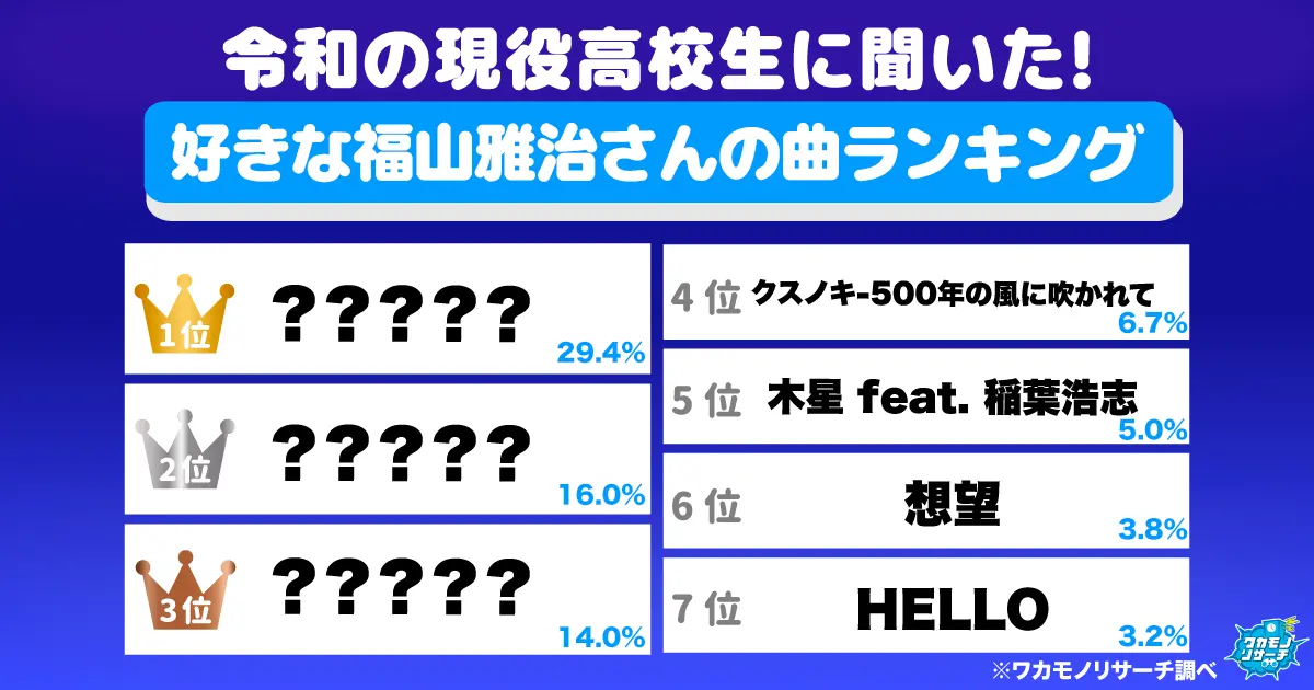 令和の現役高校生に聞いた！好きな福山雅治さんの曲ランキング 1位はあの大ヒット曲！