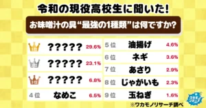 令和の現役高校生に聞いた！「最強のお味噌汁の具ランキング」