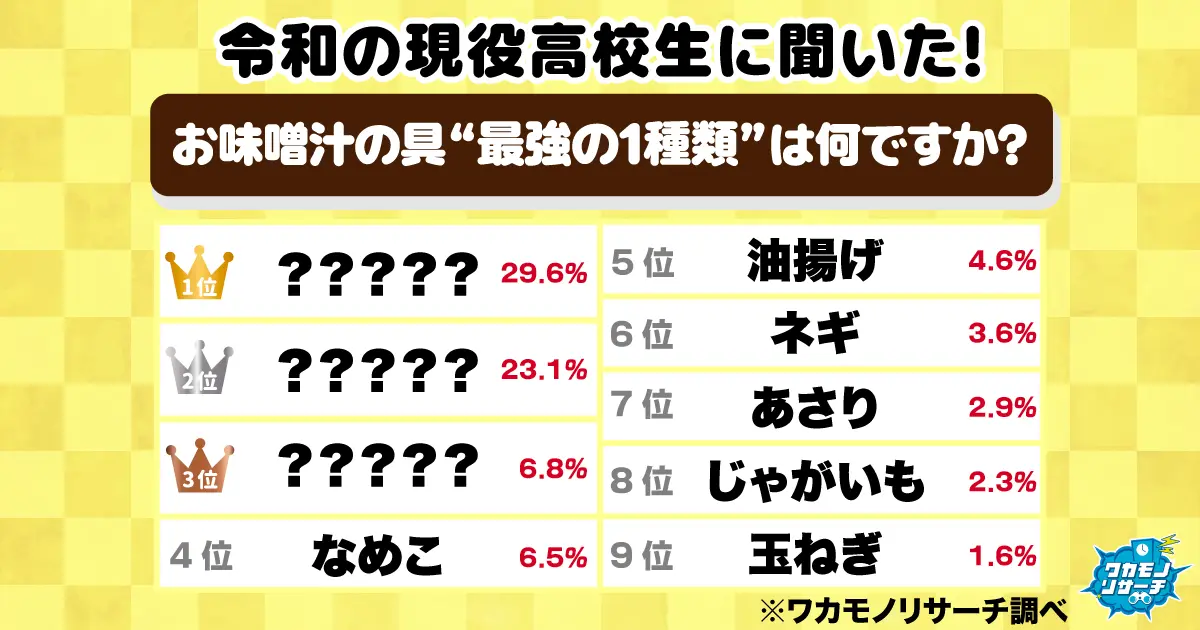 令和の現役高校生に聞いた！「最強のお味噌汁の具ランキング」