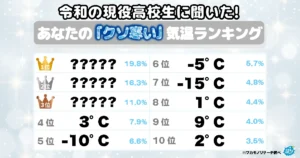 令和の現役高校生に聞いた！「クソ寒い！」と感じる気温ランキング