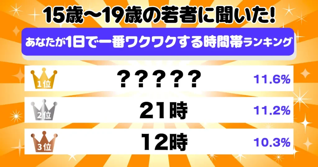 令和の若者に聞いた！1日で一番ワクワクする時間帯ランキング