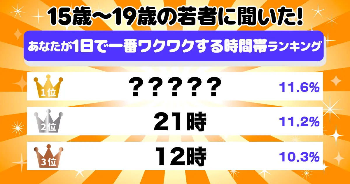 令和の若者に聞いた！1日で一番ワクワクする時間帯ランキング