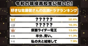 令和の現役高校生に聞いた！ 好きな佐藤健さんの出演ドラマランキング 1位はあの話題作！
