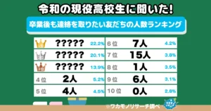 令和の現役高校生は広く浅く！？ 卒業後も連絡を取りたい友だちの人数ランキング