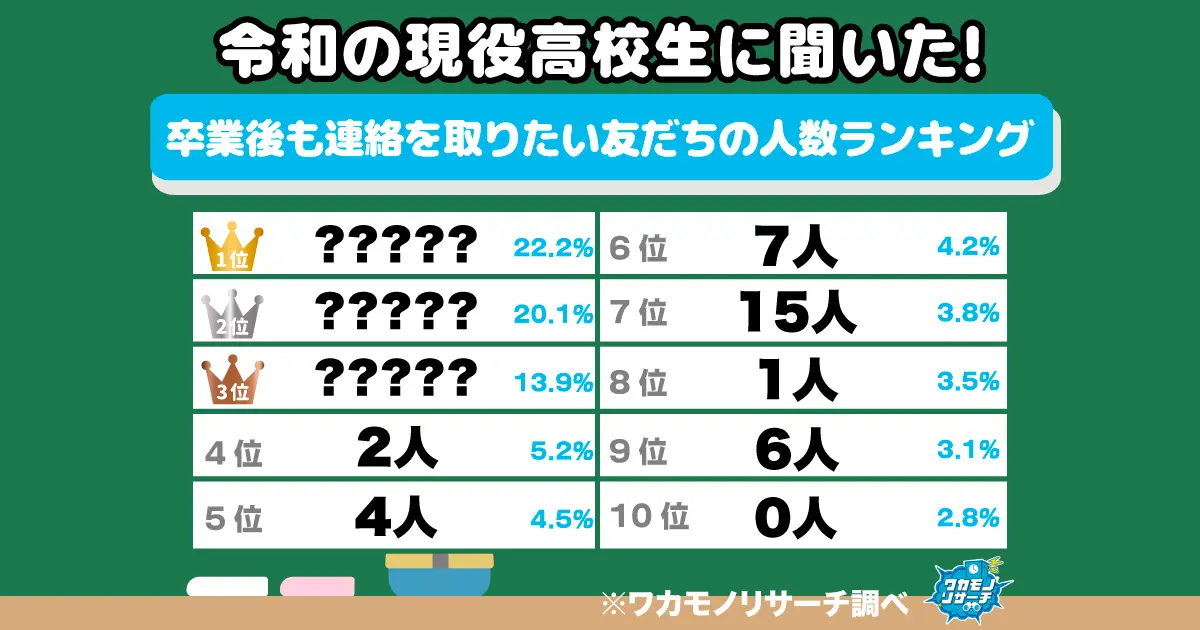令和の現役高校生は広く浅く！？ 卒業後も連絡を取りたい友だちの人数ランキング