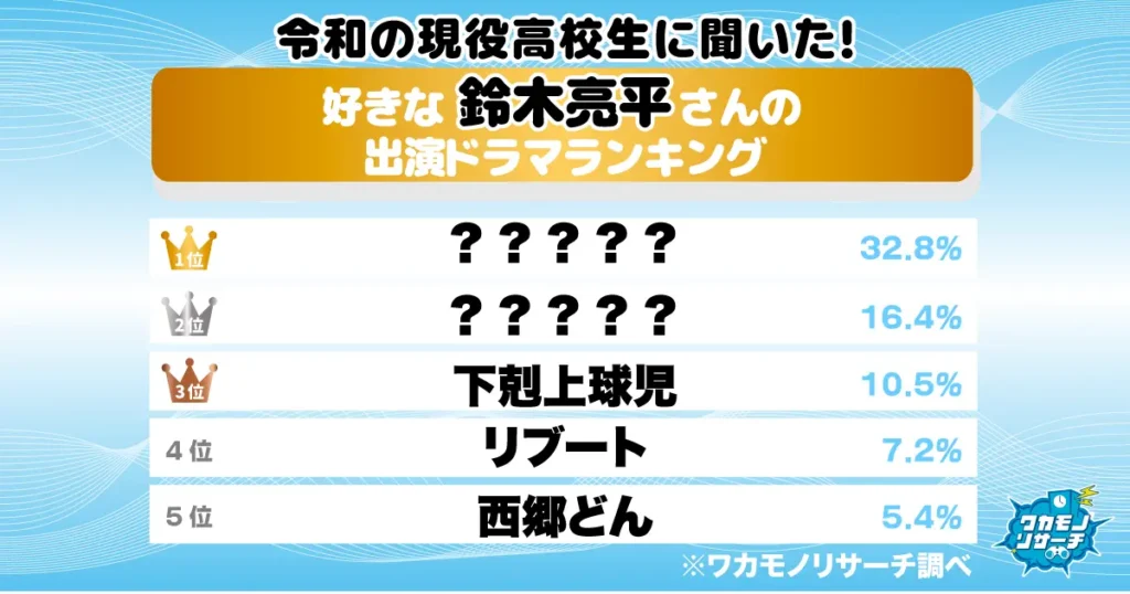 令和の現役高校生に聞いた！好きな鈴木亮平さん出演ドラマランキング 1位は日曜劇場のあのドラマ！