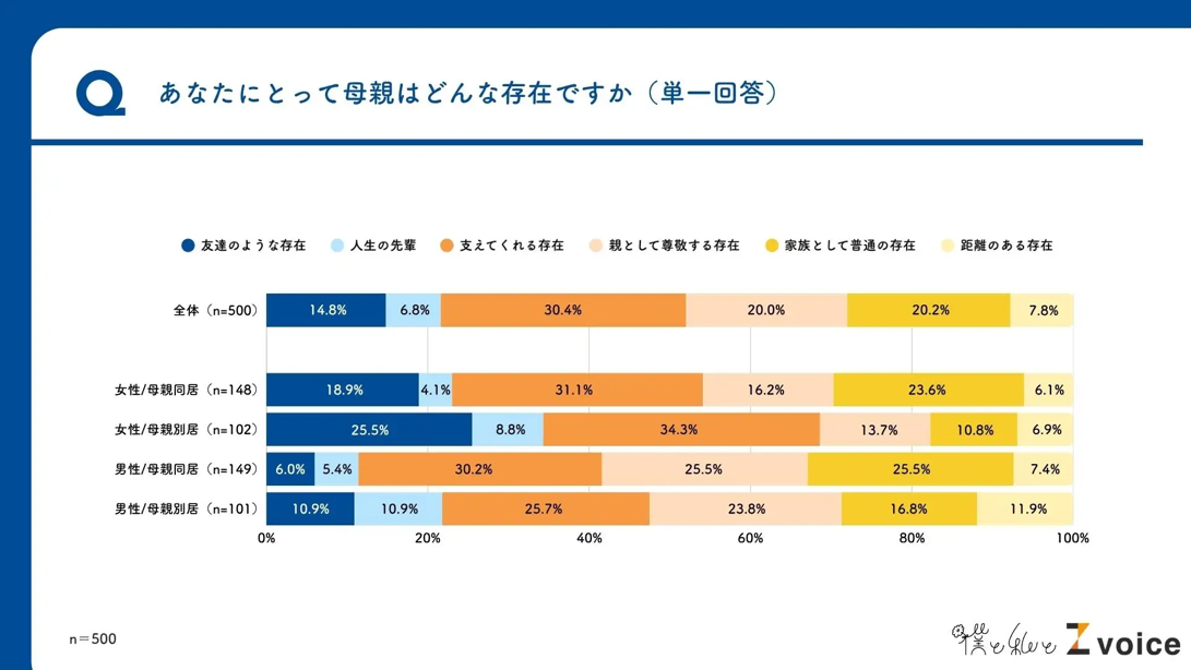 「なんでもママに相談する」Z世代の半数以上がほぼ毎日連絡?