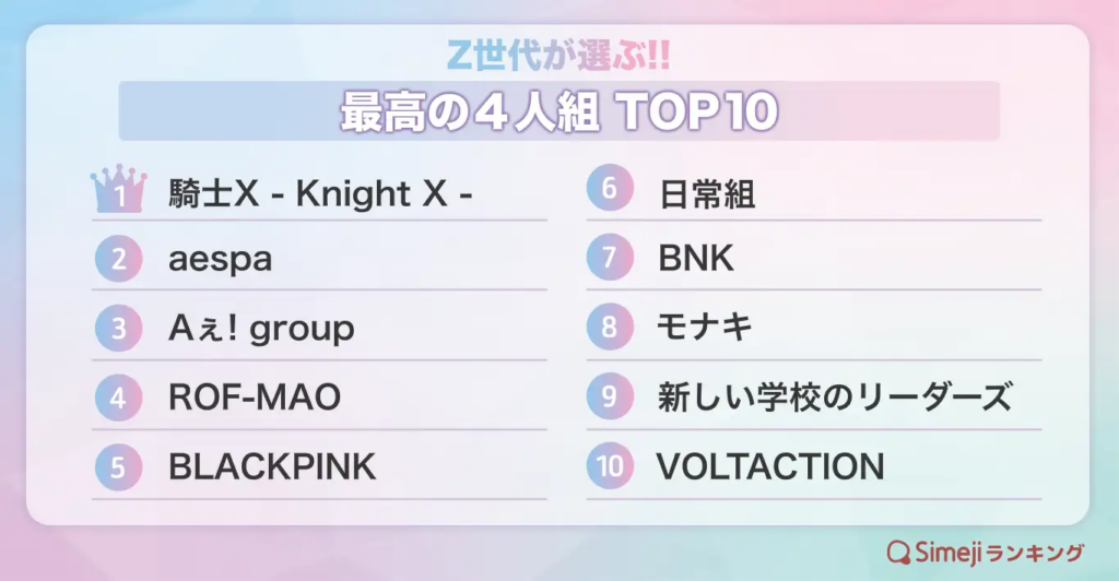 Z世代の「最高の4人組」調査でK-POPと配信者が同じ土俵に立つ結果に