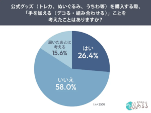 推しグッズ購入者の約4人に1人「買う時点でデコ前提」という結果に