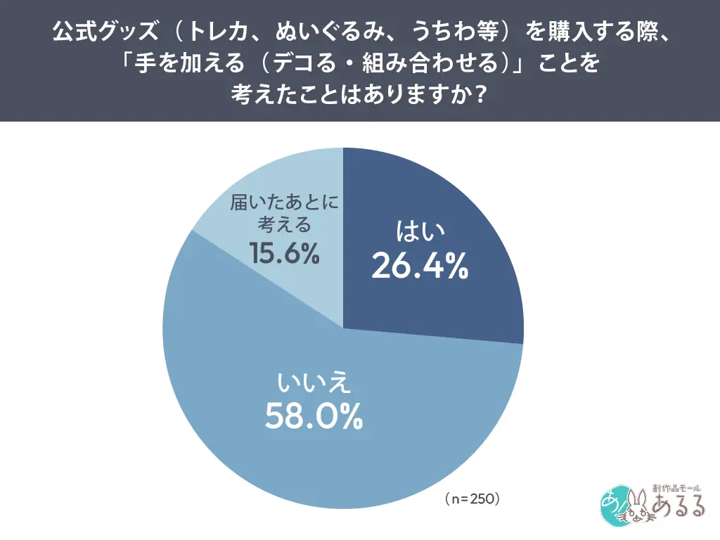 推しグッズ購入者の約4人に1人「買う時点でデコ前提」という結果に