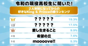 現役女子高生に調査！キンプリで“わがままを聞いてくれそうな彼氏”はどっち？好きなキンプリの曲ランキングも発表！