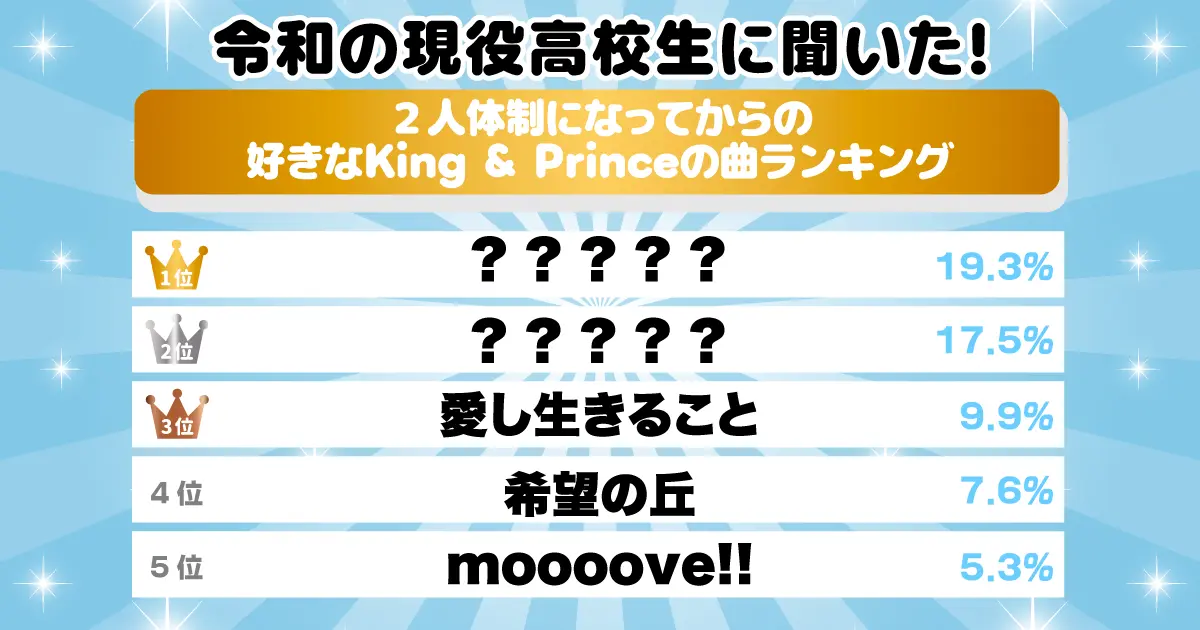現役女子高生に調査！キンプリで“わがままを聞いてくれそうな彼氏”はどっち？好きなキンプリの曲ランキングも発表！