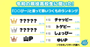 令和の現役高校生に聞いた！「○○ぴー」と言って思いつくものランキング　1位はあのおつまみ！
