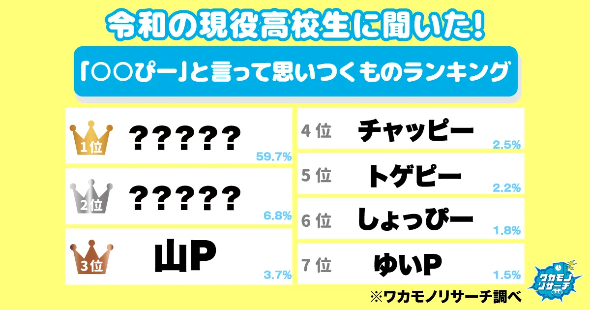 令和の現役高校生に聞いた！「○○ぴー」と言って思いつくものランキング　1位はあのおつまみ！