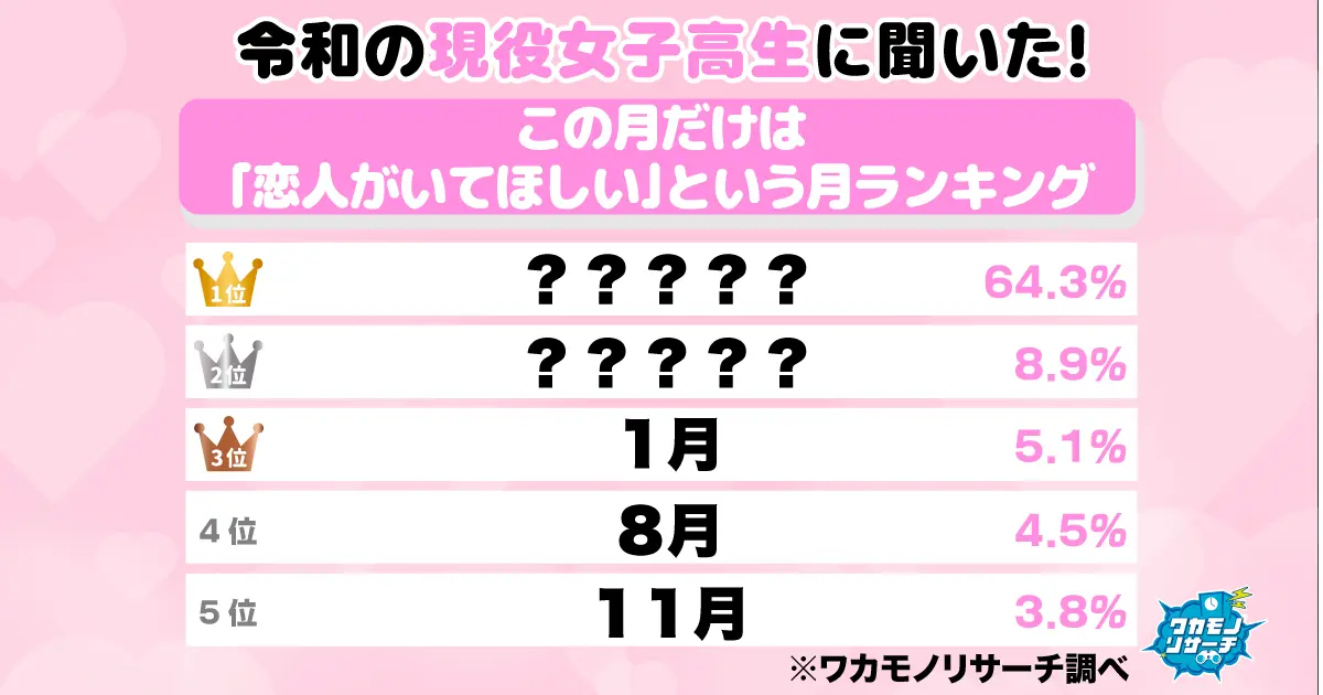 現役高校生に聞いた「恋人がいてほしい」月ランキング