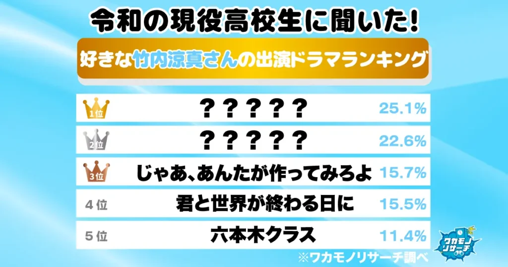 令和の現役高校生に聞いた！好きな竹内涼真さん出演ドラマランキング 1位はあの大ヒットドラマ！