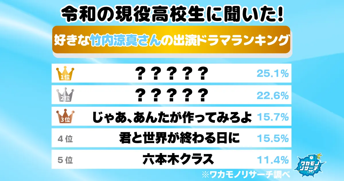 令和の現役高校生に聞いた！好きな竹内涼真さん出演ドラマランキング 1位はあの大ヒットドラマ！