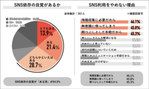 「やめられないけど大丈夫」SNS依存を自覚しつつ8割が適切利用と回答