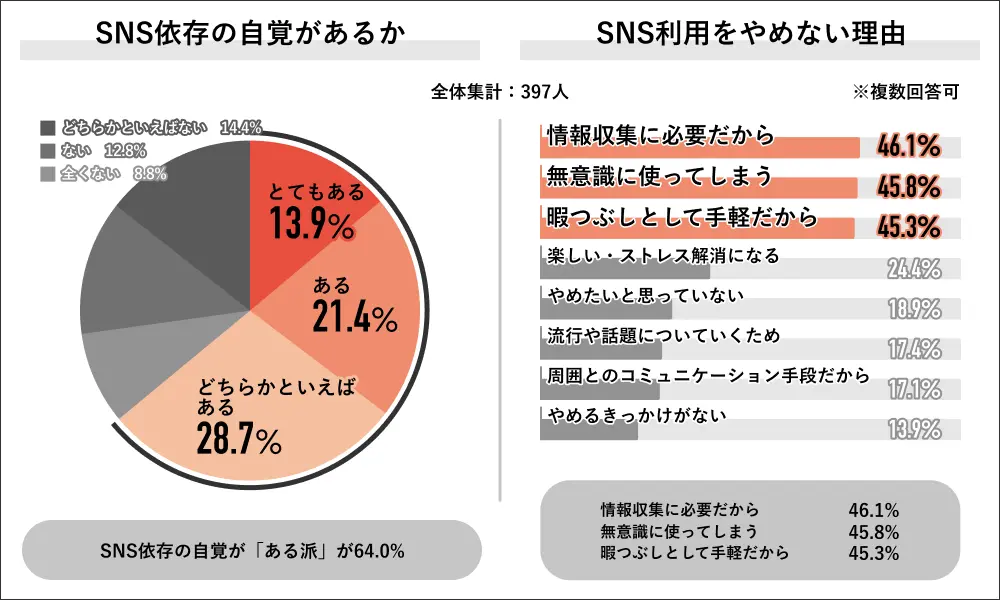 「やめられないけど大丈夫」SNS依存を自覚しつつ8割が適切利用と回答