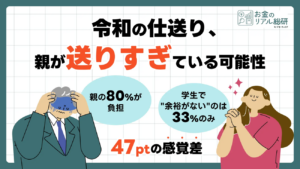 親の8割が「負担」、学生の7割弱は「余裕」仕送りに潜むギャップとは？