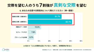 「出会いは自然がいい」7割超が真剣なのに動けない20代30代
