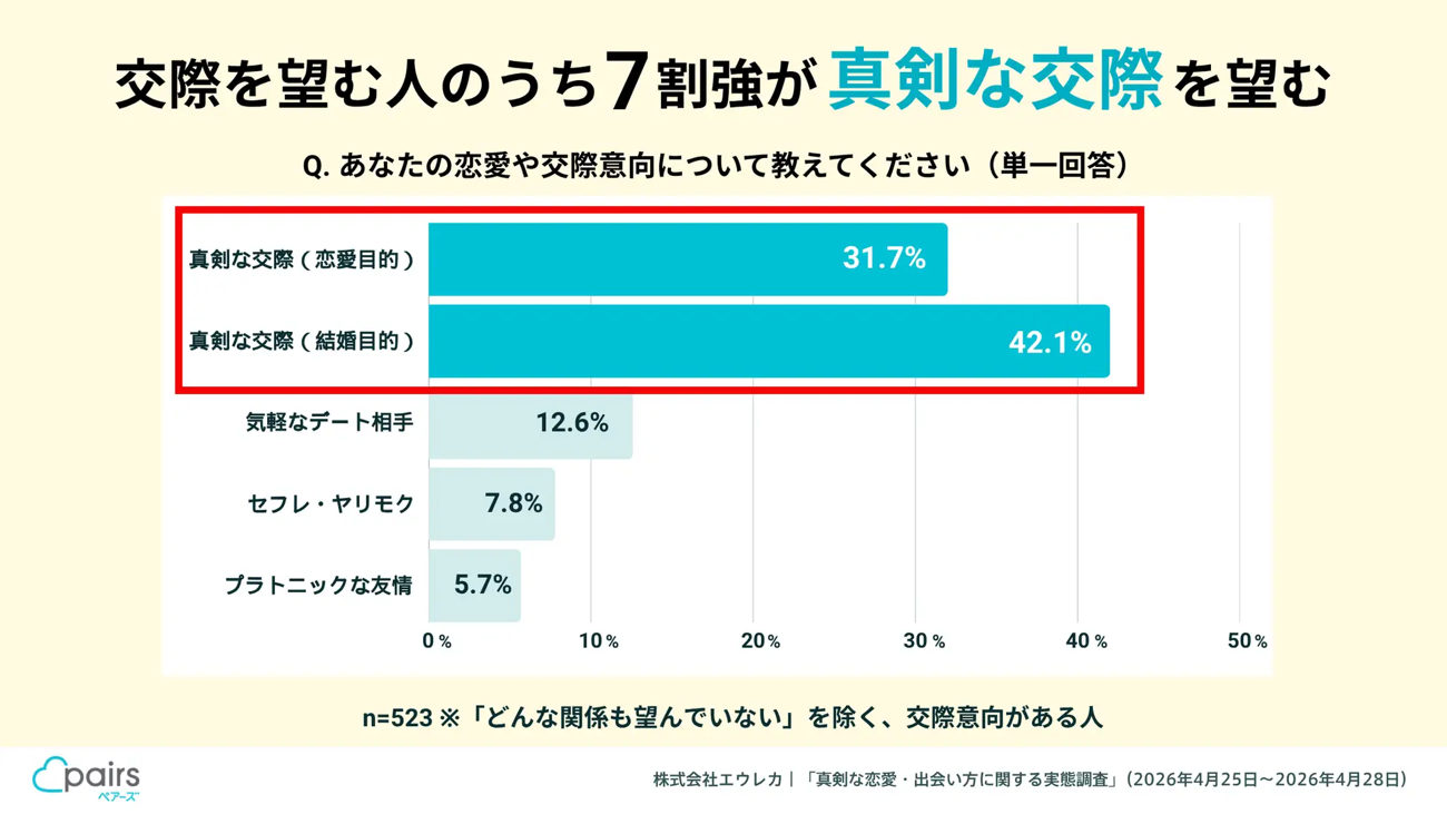 「出会いは自然がいい」7割超が真剣なのに動けない20代30代