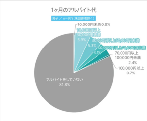 高校生の8割アルバイト経験なし 部活と受験に時間を振り分ける現状