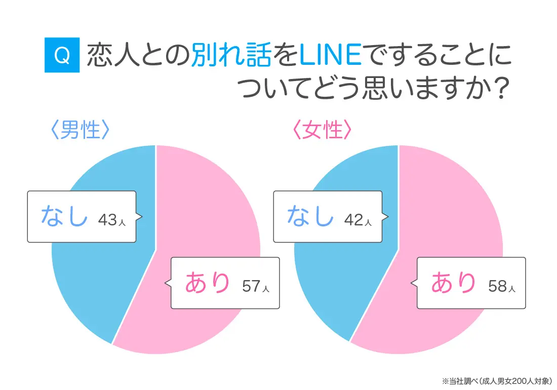 LINEでの別れ話 6割が「あり」と回答も、経験者の多くは「会って話したかった」と回答