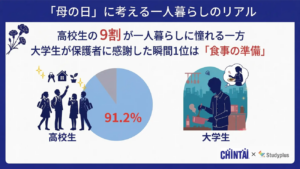 高校生の9割が一人暮らしに憧れ？大学生は「自炊と生活費」の現実を見ていた