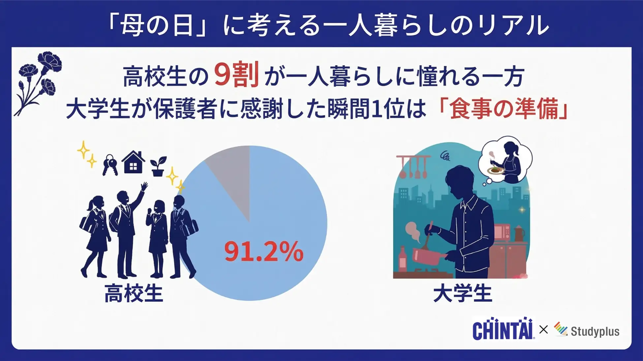 高校生の9割が一人暮らしに憧れ？大学生は「自炊と生活費」の現実を見ていた