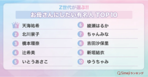 Z世代が選ぶ!!「お母さんにしたい有名人TOP10」