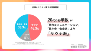 「飲み会よりサウナ派？」20代が職場の空気を変える予感
