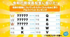 令和の現役高校生に聞いた！名前の最後についていたらカッコいいなぁと思うアルファベットランキング